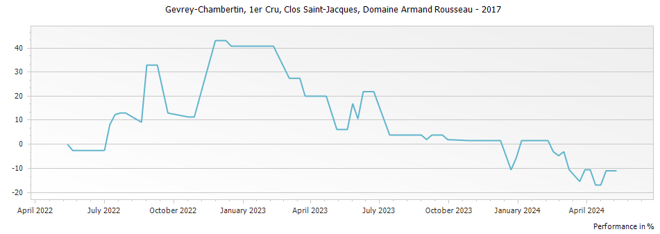 Graph for Domaine Armand Rousseau Gevrey-Chambertin Clos Saint-Jacques Premier Cru – 2017