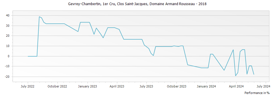 Graph for Domaine Armand Rousseau Gevrey-Chambertin Clos Saint-Jacques Premier Cru – 2018
