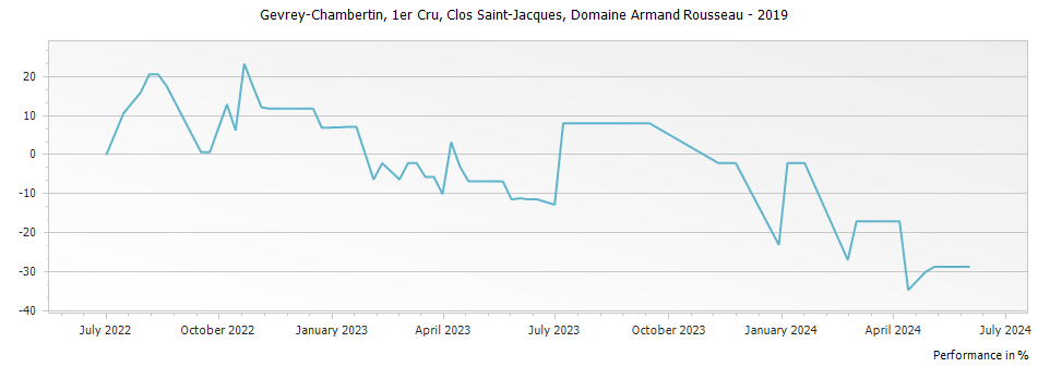 Graph for Domaine Armand Rousseau Gevrey-Chambertin Clos Saint-Jacques Premier Cru – 2019