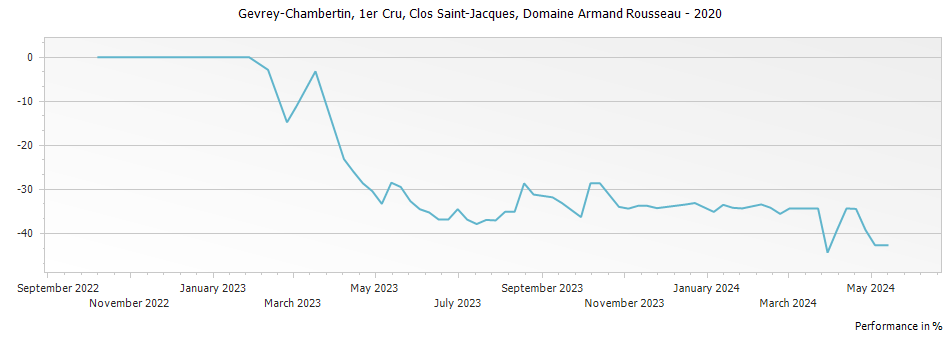 Graph for Domaine Armand Rousseau Gevrey-Chambertin Clos Saint-Jacques Premier Cru – 2020