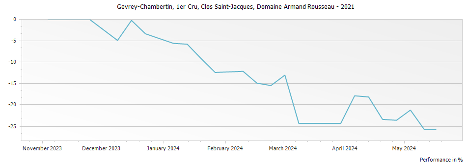 Graph for Domaine Armand Rousseau Gevrey-Chambertin Clos Saint-Jacques Premier Cru – 2021