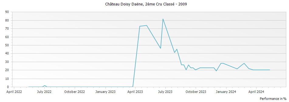 Graph for Chateau Doisy Daëne Barsac – 2009