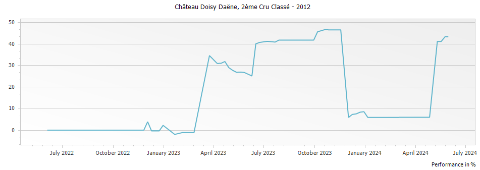 Graph for Chateau Doisy Daëne Barsac – 2012