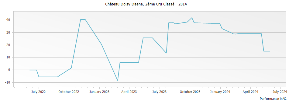 Graph for Chateau Doisy Daëne Barsac – 2014