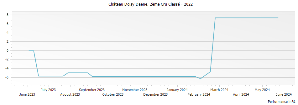 Graph for Chateau Doisy Daëne Barsac – 2022