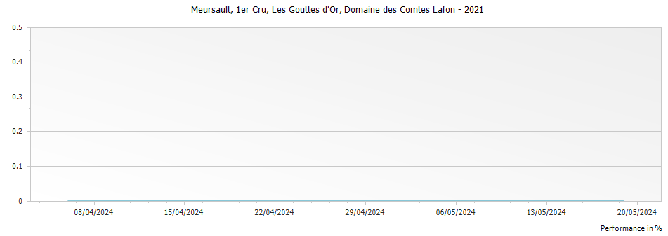 Graph for Domaine des Comtes Lafon Meursault Goutte d