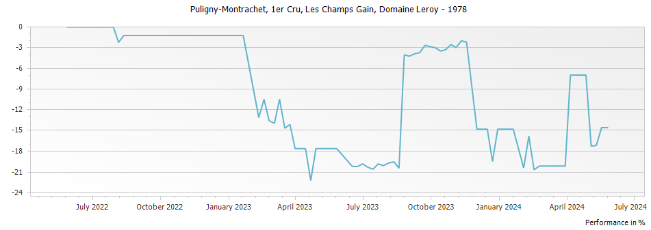 Graph for Domaine Leroy Puligny-Montrachet Les Champs Gain Premier Cru – 1978