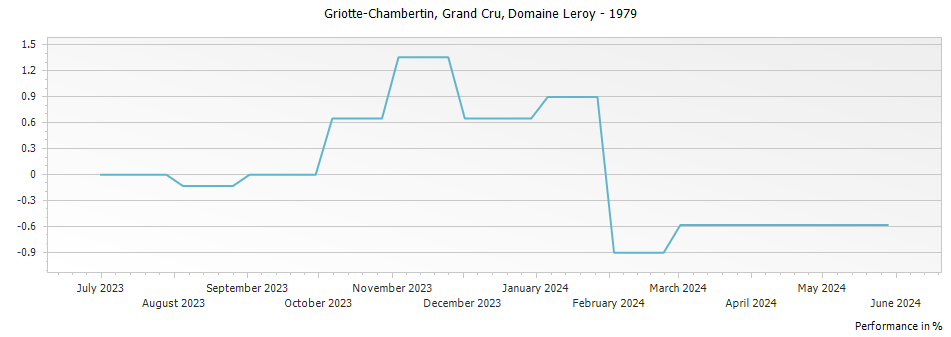 Graph for Domaine Leroy Griotte-Chambertin Grand Cru – 1979