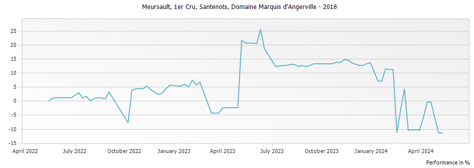 Graph for Domaine Marquis d