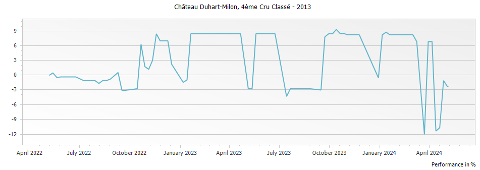 Graph for Chateau Duhart-Milon Pauillac – 2013