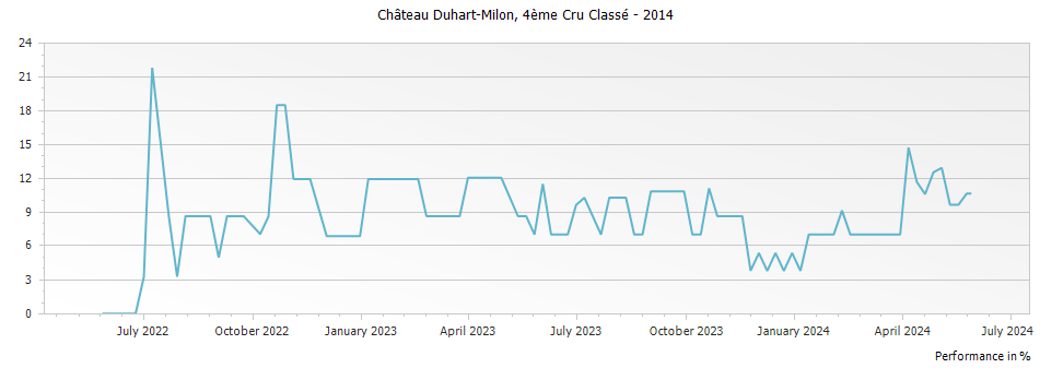 Graph for Chateau Duhart-Milon Pauillac – 2014