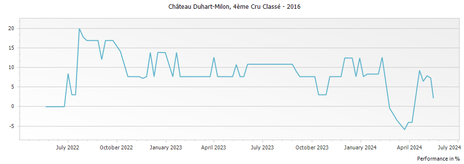 Graph for Chateau Duhart-Milon Pauillac – 2016