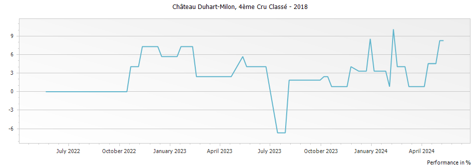 Graph for Chateau Duhart-Milon Pauillac – 2018