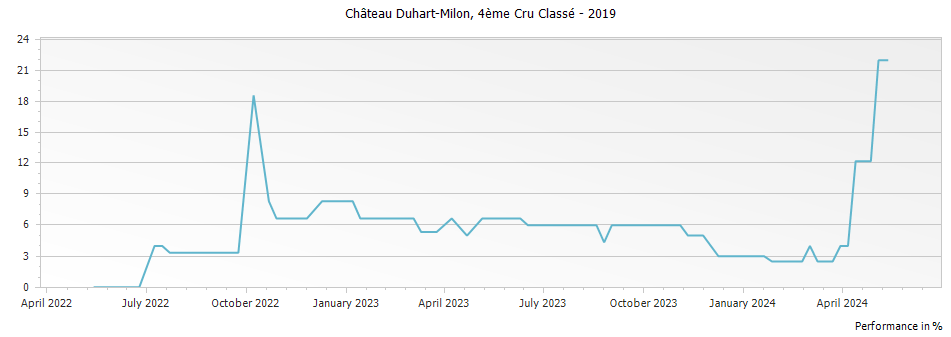Graph for Chateau Duhart-Milon Pauillac – 2019