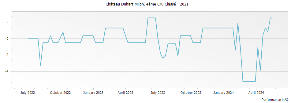 Graph for Chateau Duhart-Milon Pauillac – 2021