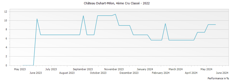 Graph for Chateau Duhart-Milon Pauillac – 2022