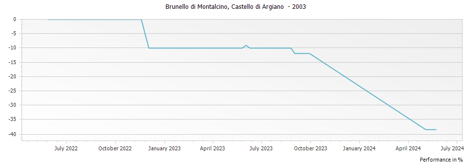 Graph for Castello di Argiano (Sesti) Brunello di Montalcino DOCG – 2003