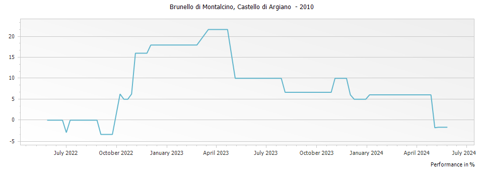 Graph for Castello di Argiano (Sesti) Brunello di Montalcino DOCG – 2010