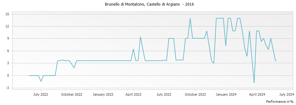 Graph for Castello di Argiano (Sesti) Brunello di Montalcino DOCG – 2016