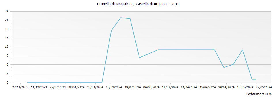 Graph for Castello di Argiano (Sesti) Brunello di Montalcino DOCG – 2019