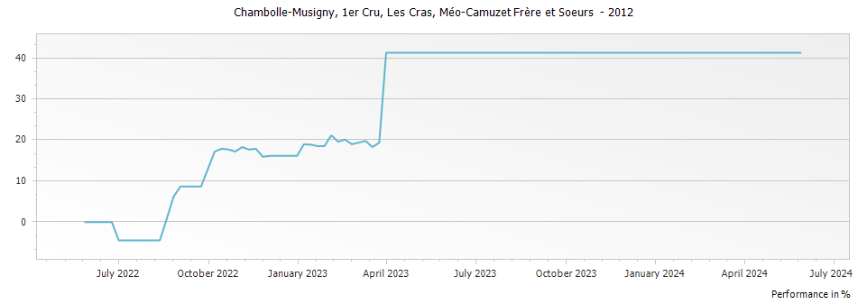 Graph for Domaine Meo-Camuzet Chambolle Musigny Les Cras Premier Cru – 2012