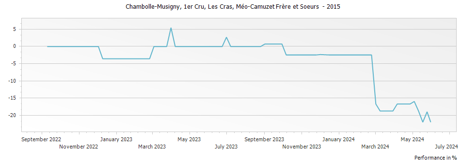 Graph for Domaine Meo-Camuzet Chambolle Musigny Les Cras Premier Cru – 2015