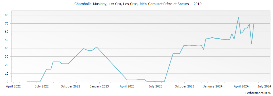 Graph for Domaine Meo-Camuzet Chambolle Musigny Les Cras Premier Cru – 2019