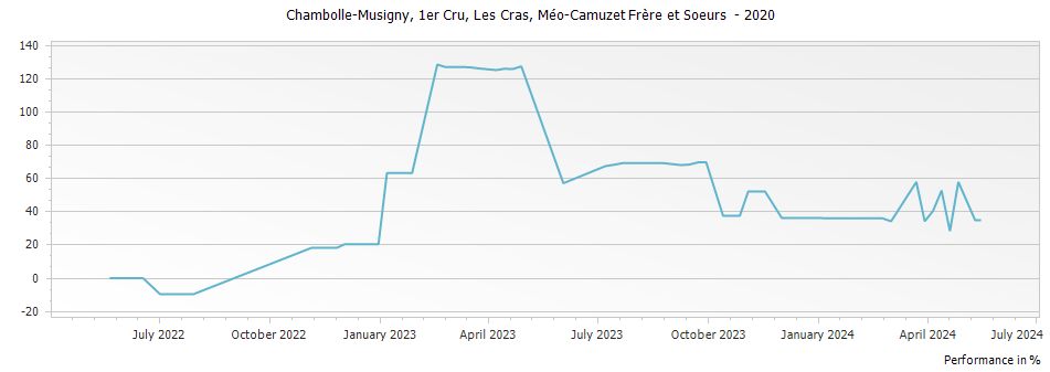 Graph for Domaine Meo-Camuzet Chambolle Musigny Les Cras Premier Cru – 2020