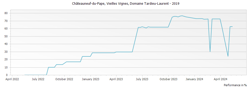Graph for Domaine Tardieu-Laurent Vieilles Vignes Chateauneuf du Pape – 2019
