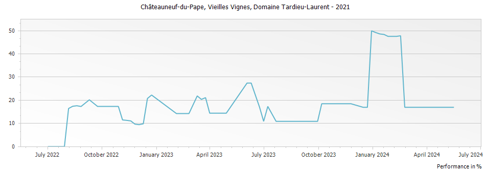 Graph for Domaine Tardieu-Laurent Vieilles Vignes Chateauneuf du Pape – 2021