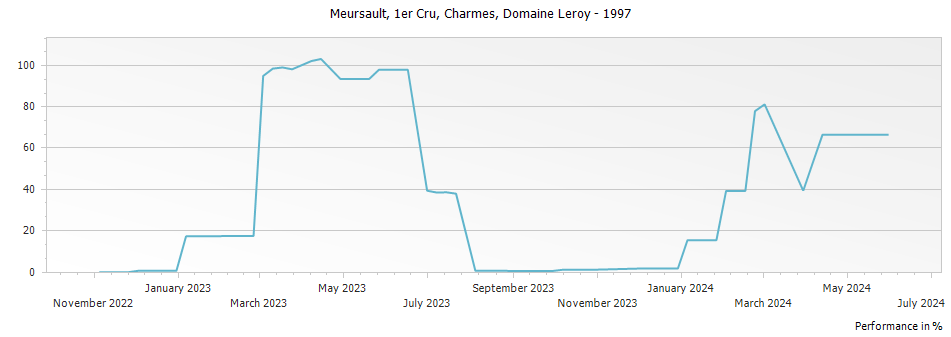 Graph for Domaine Leroy Meursault Charmes Premier Cru – 1997
