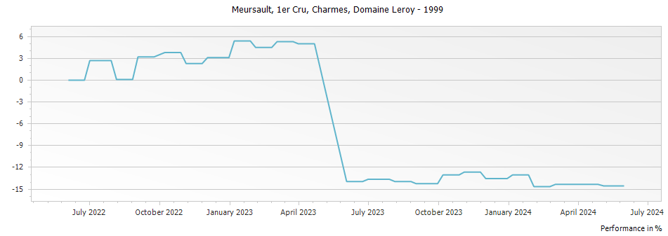 Graph for Domaine Leroy Meursault Charmes Premier Cru – 1999