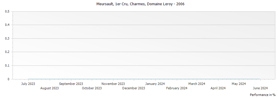Graph for Domaine Leroy Meursault Charmes Premier Cru – 2006