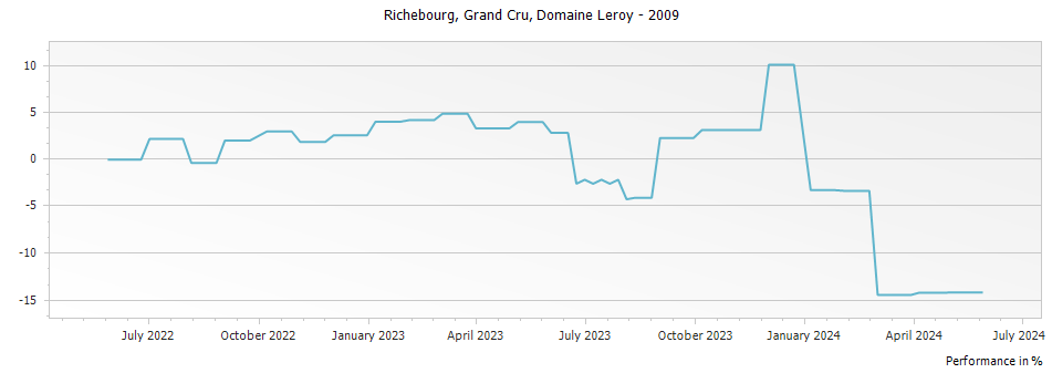 Graph for Domaine Leroy Richebourg Grand Cru – 2009