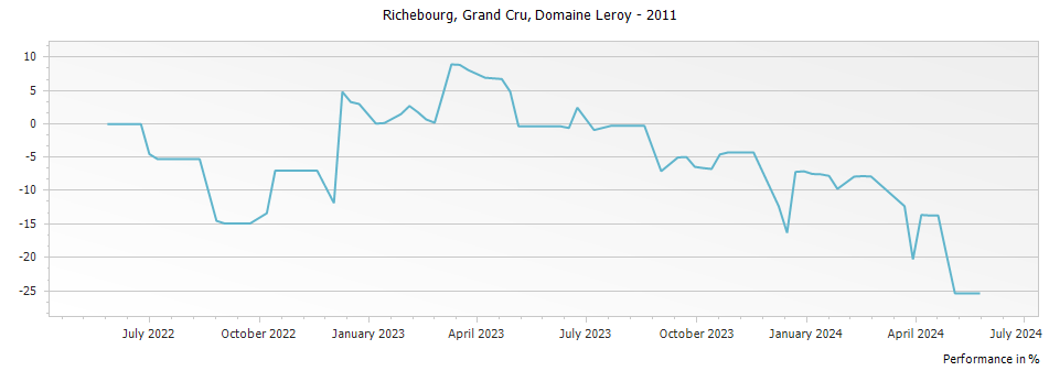 Graph for Domaine Leroy Richebourg Grand Cru – 2011