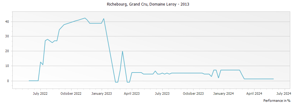 Graph for Domaine Leroy Richebourg Grand Cru – 2013