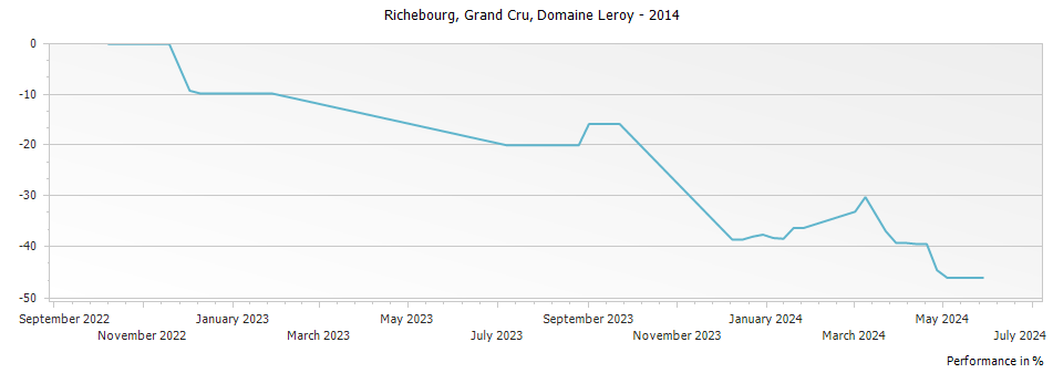 Graph for Domaine Leroy Richebourg Grand Cru – 2014