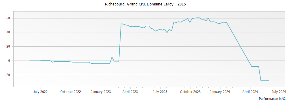 Graph for Domaine Leroy Richebourg Grand Cru – 2015