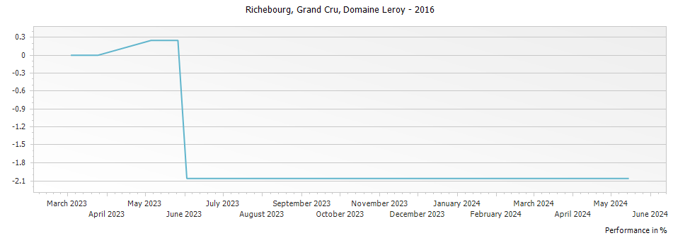 Graph for Domaine Leroy Richebourg Grand Cru – 2016