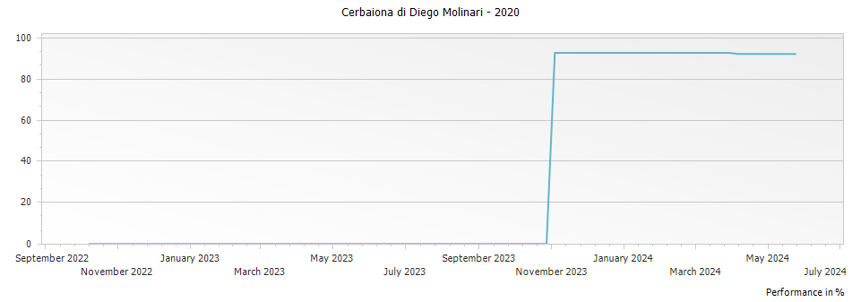 Graph for Cerbaiona di Diego Molinari Toscana IGT – 2020