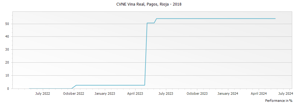 Graph for CVNE Vina Real Pagos Rioja DOCa – 2018
