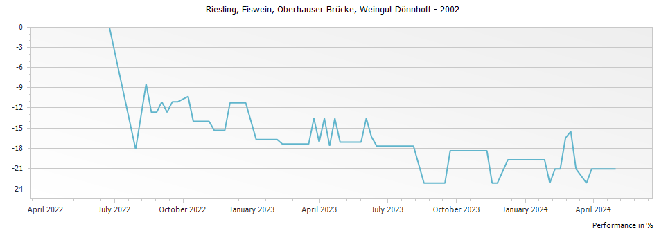 Graph for Weingut Donnhoff Oberhauser Brucke Riesling Eiswein – 2002