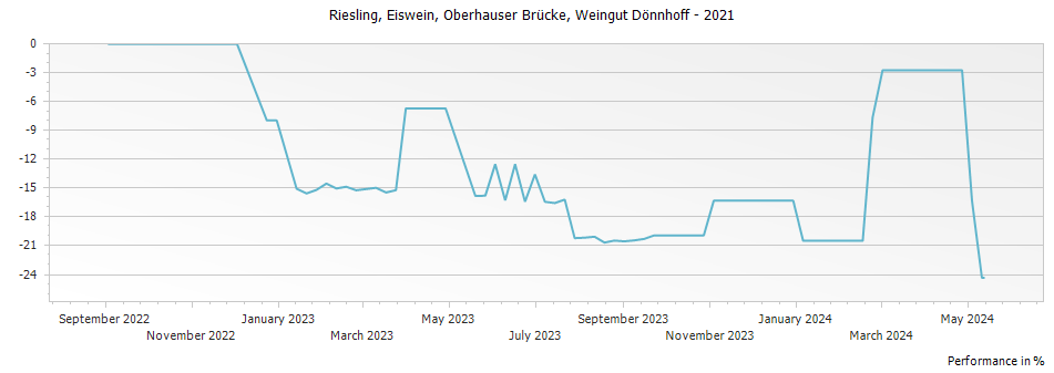Graph for Weingut Donnhoff Oberhauser Brucke Riesling Eiswein – 2021