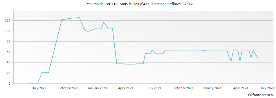 Graph for Domaine Leflaive Meursault Sous le Dos d