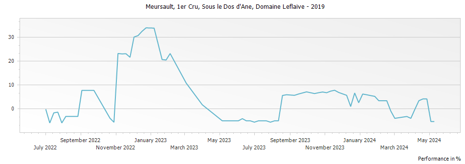 Graph for Domaine Leflaive Meursault Sous le Dos d