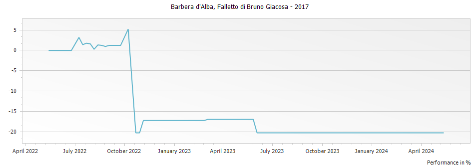 Graph for Falletto di Bruno Giacosa Barbera d