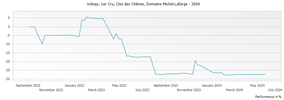 Graph for Domaine Michel Lafarge Volnay Clos des Chenes Premier Cru – 2009
