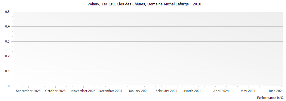 Graph for Domaine Michel Lafarge Volnay Clos des Chenes Premier Cru – 2010