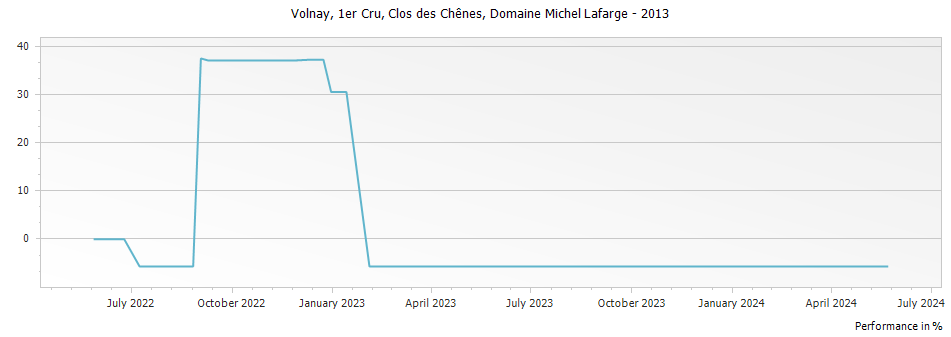 Graph for Domaine Michel Lafarge Volnay Clos des Chenes Premier Cru – 2013