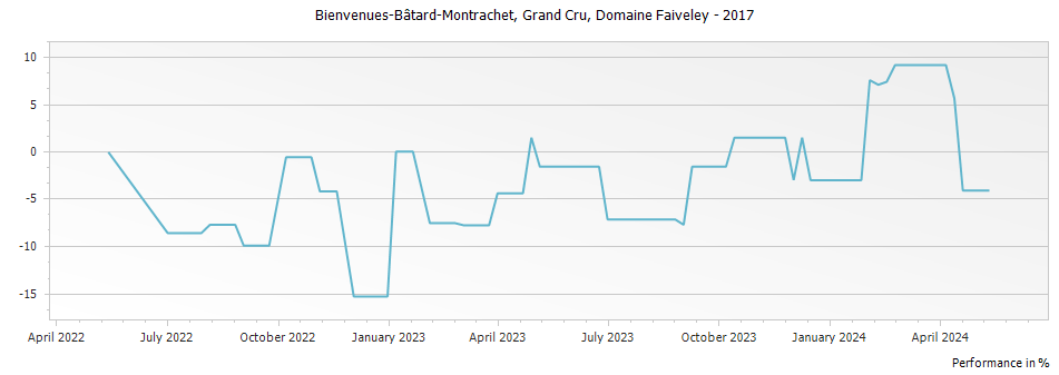 Graph for Domaine Faiveley Bienvenues-Batard-Montrachet Grand Cru – 2017